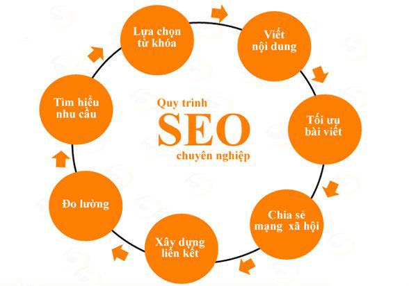 Lý do tại sao phát triển nội dung website SEO là điều cần thiết